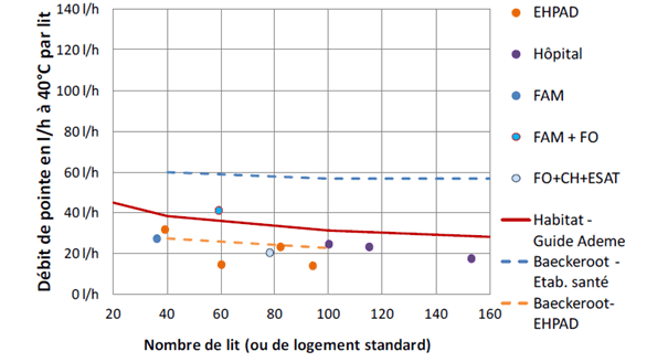 Volume de pointe à40° par lit Débit de pointe lit