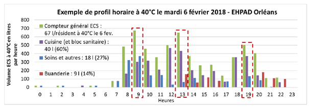 Profil horaire Ehpad Orléans 2018 Ehpad Orléans profil horaire ECS
