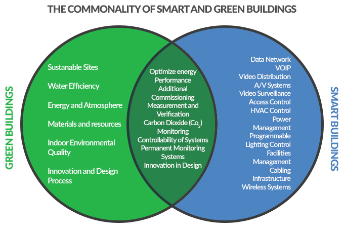Green and smart buildings