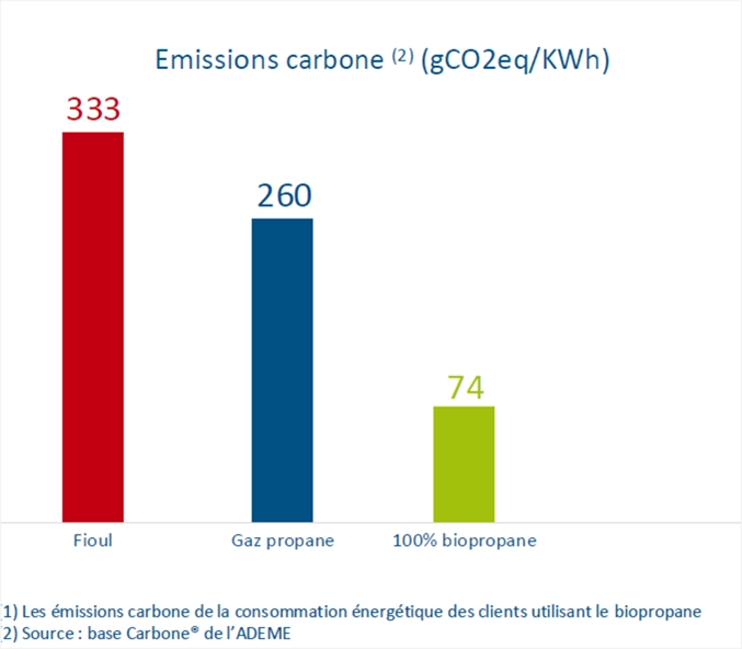 Le biopropane réduire les émissions carbone biopopane c02