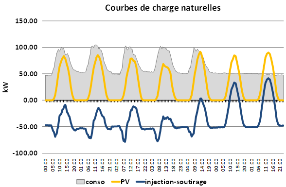 courbes charges annuelles