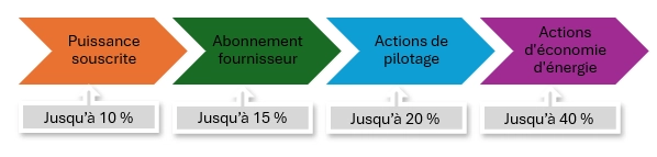 Les objectifs atteignables en termes d’économie d’énergie