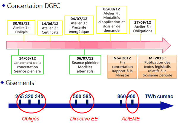 troisième période des CEE jusqu'en 2017