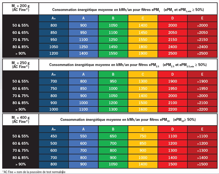 Tableau Eurovent 4/21 montrant les classes d’efficacité énergétique des filtres à air selon leur consommation annuelle