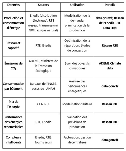 Source données énergétiques