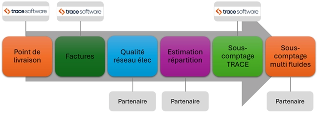 Tableau des économies d’énergie potentielles par usage