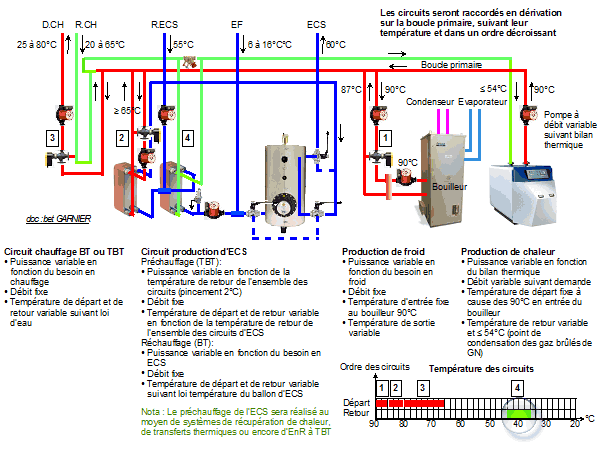 Schéma de principe d'un système de production de chaleur ou tout est fait pour condenser