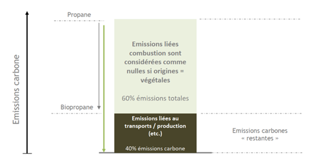émissions carbone biopropane butagaz