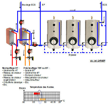 Production d'eau chaude sanitaire avec 2 sources de chaleur 
