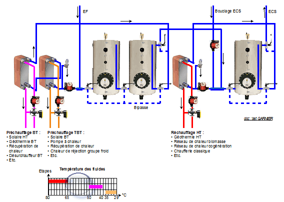 Production d'eau chaude sanitaire avec 3 sources de chaleur 
