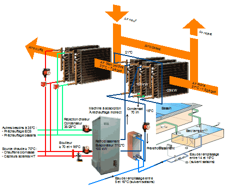 Système thermodynamique à base d'une machine à absorption et d'une CTA pour piscine