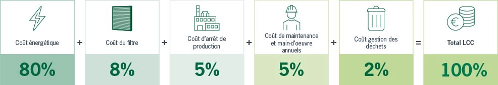 Répartition type des coûts d’un filtre à air sur son cycle de vie