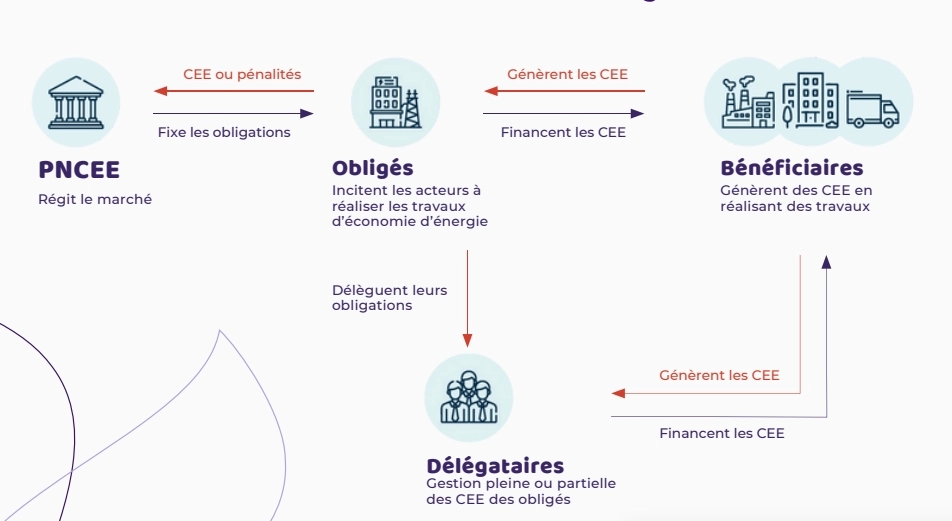 Schéma du dispositif CEE et rôle des acteurs