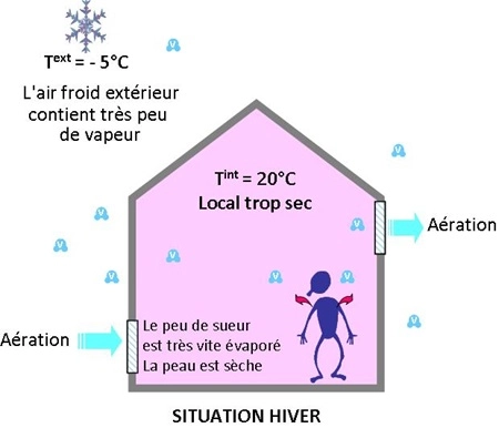 bâtiment aération