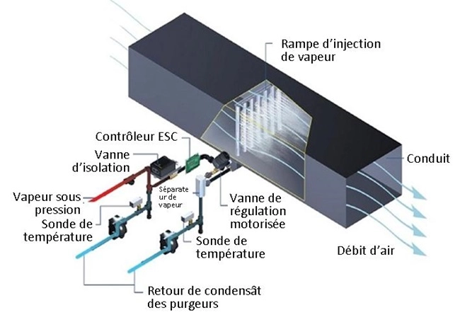 Rampes d'injection