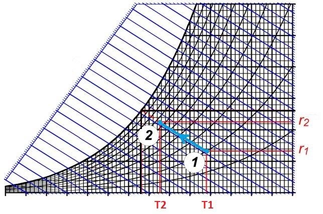 Graphe évolution de l'air