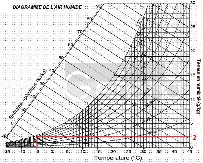 diagramme de l'air humide