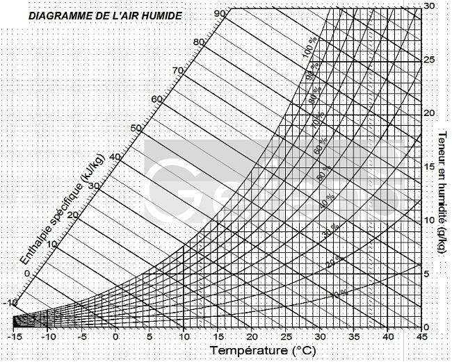 Diagramme de l'air humide