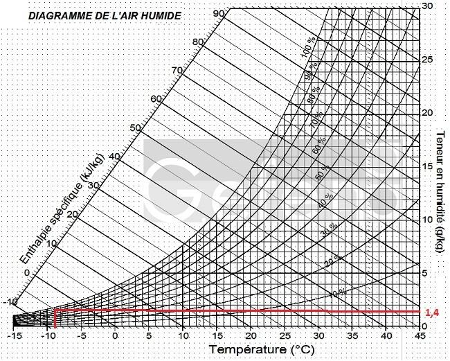 Diagramme de l'air humide de Lille réponse
