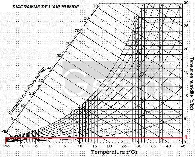 Diagramme de l'air humide Strasbourg