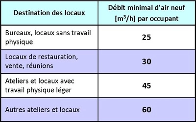 Débits d'air neuf pour les locaux régis par le code du travail