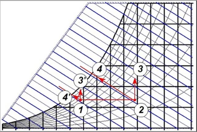 Evolution sur diagramme de l'air humide