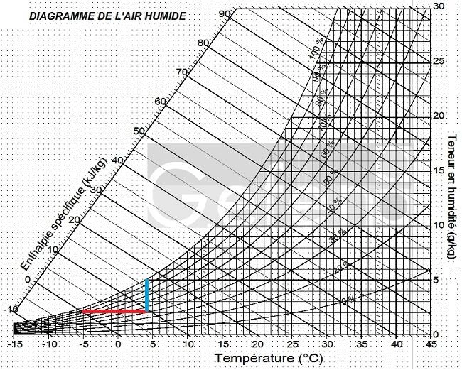 Diagramme de l'air humide