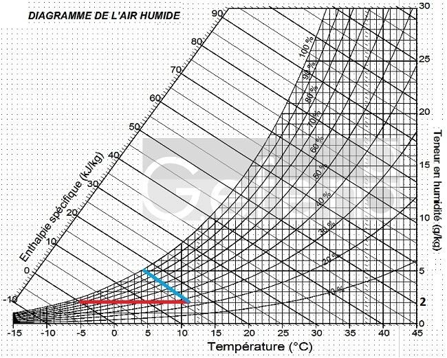 Diagramme de l'air humide