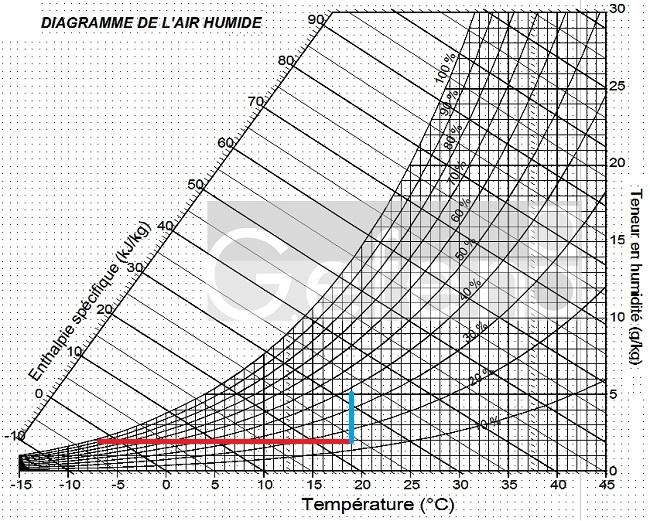 Diagramme de l'air humide
