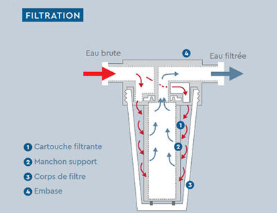 filtration eau bwt