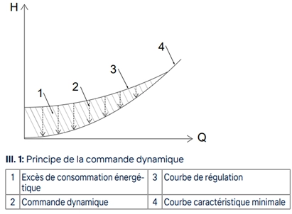 Principe de la commande dynamique Principe de la commande dynamique