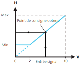 graphique Linéaire avec arrêt