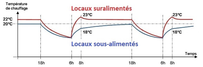 locaux chauffage temprérature