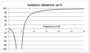 Principe de courbe de filtration vibratoire