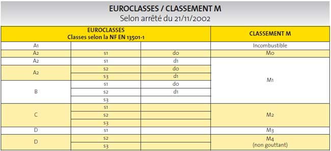 Tableau Euroclasses