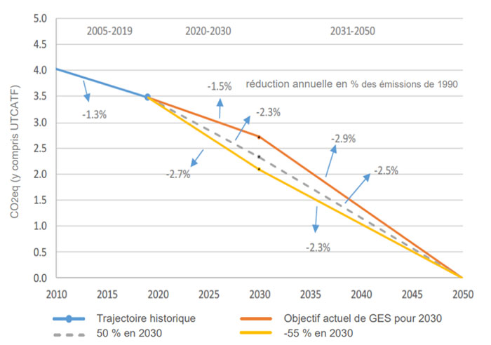 trajectoires réduction émissions