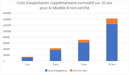 Tableau sur les coûts d'exploitation supplémentaire cumulatif sur 10 ans pour le modèle B non certifié