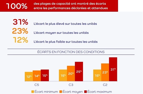 Les différents écarts en fonction des conditions