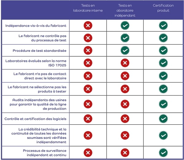 Tableau comparatif