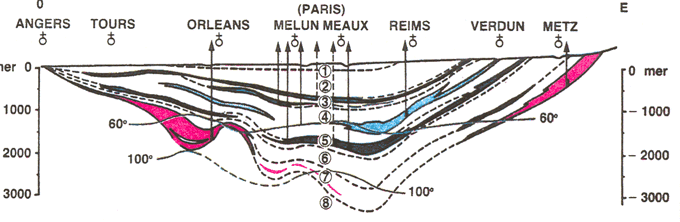 Coupe géologique du bassin parisien
