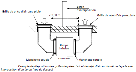Exemple de gainage d’une unité extérieure d’une pompe à chaleur 