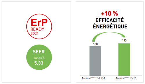 seer efficacité énergétique ciat