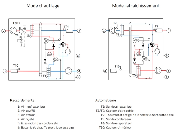 Chauffage rafraichissement