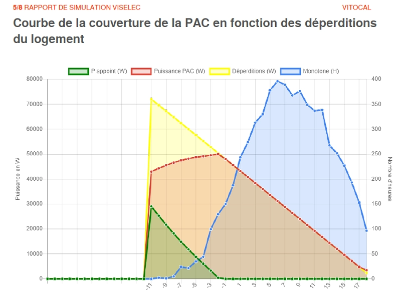 Courbe de la couverture PAC