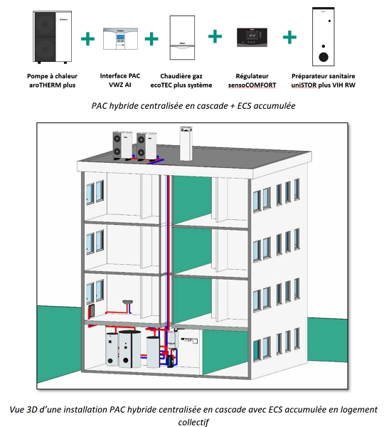 Schéma d’un système de PAC hybride aroTHERM plus en cascade avec production d’ECS accumulée ou instantanée
