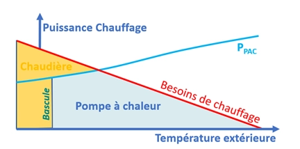 Schéma sur l'hybridation