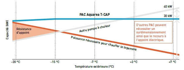 Maintien de performance