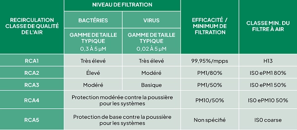 Niveau de filtration