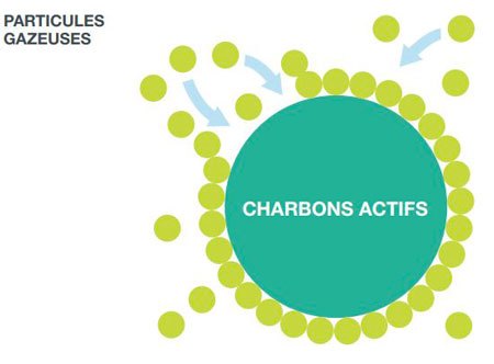 particules gazeuses charbons