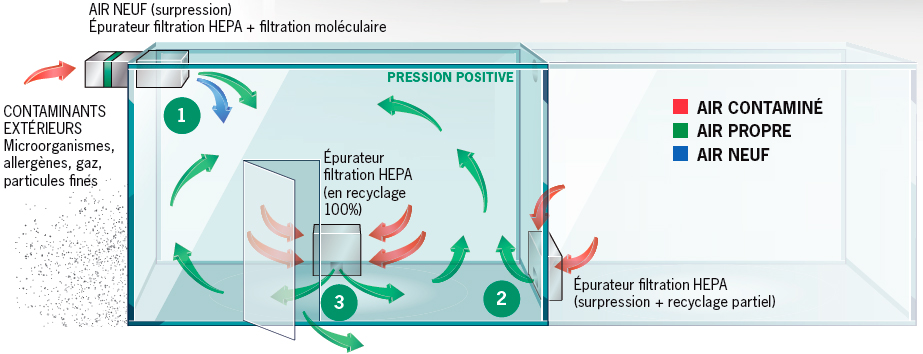 Épurateur filtration HEPA